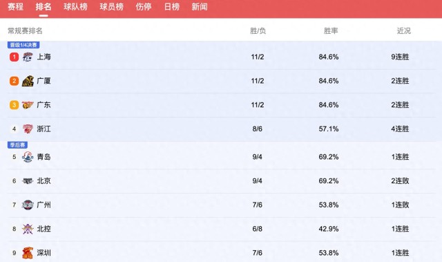 爱游戏体育-CBA排行榜大变：北京掉出前5浙江挤进前4，广东冲第1，上海9连胜